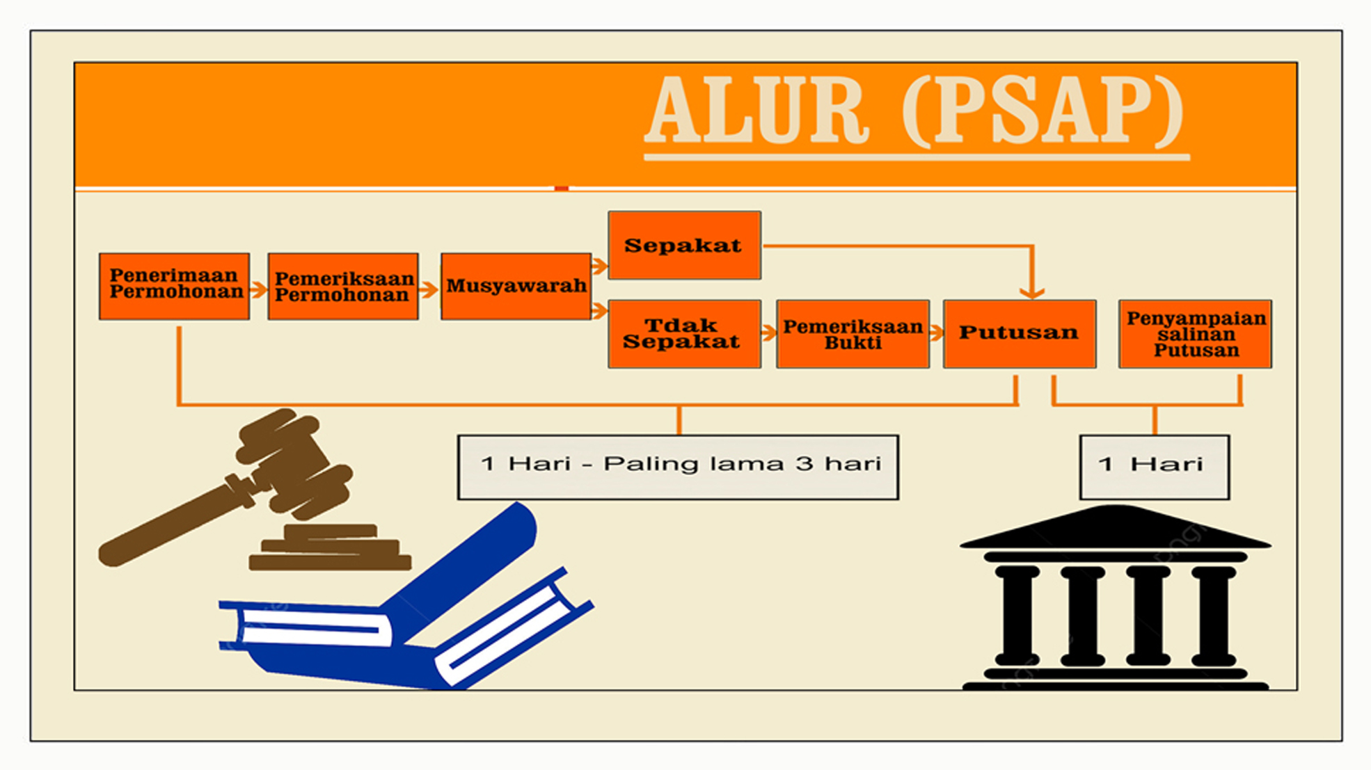 Penerimaan hingga Putusan Maksimal 7 Hari Kerja